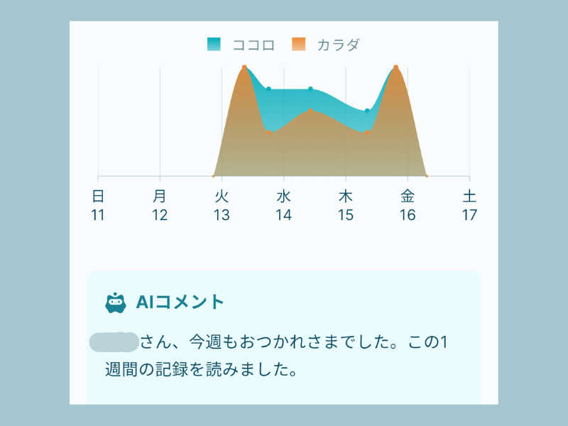 Awarefyのココロとカラダの実際のグラフ